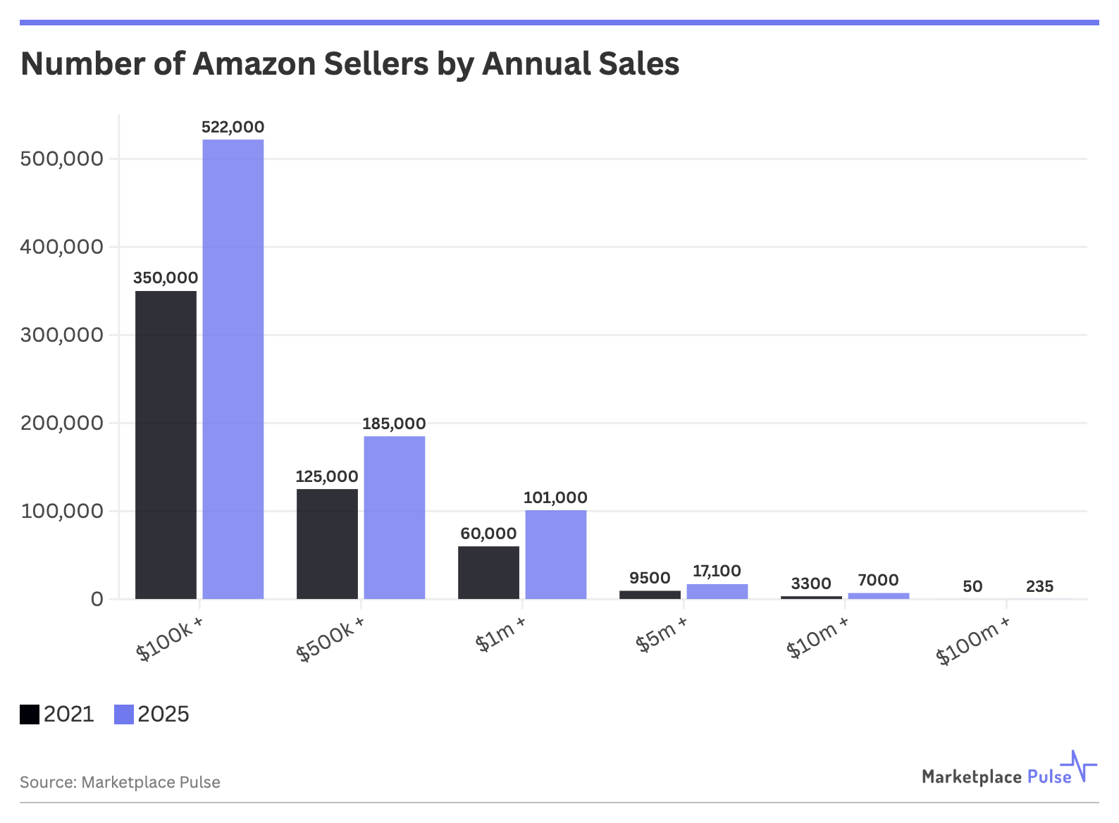 Number of Amazon Sellers by Annual Sales