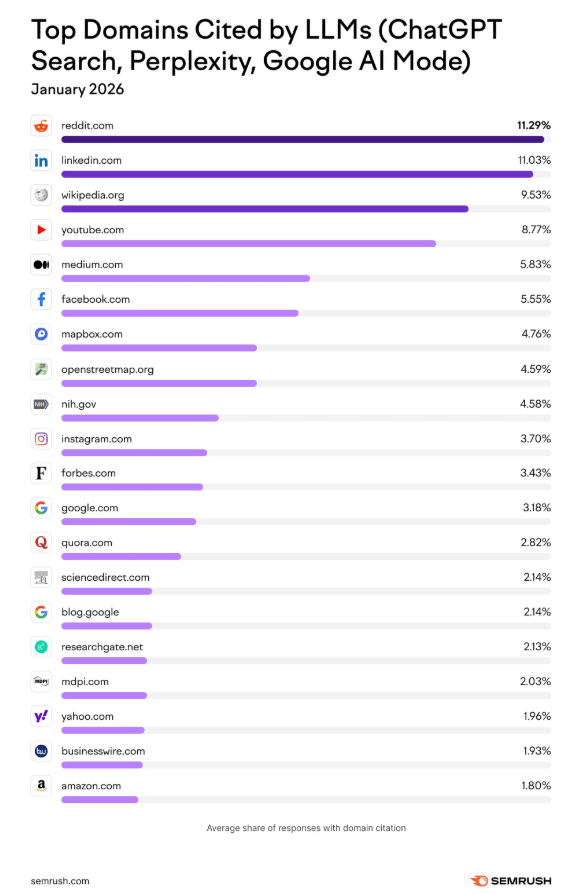 SemRush LinkedIn Citations
