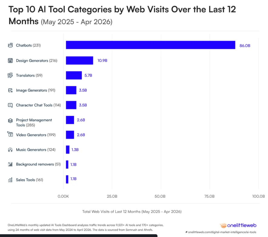 Top 10 AI categories by demand